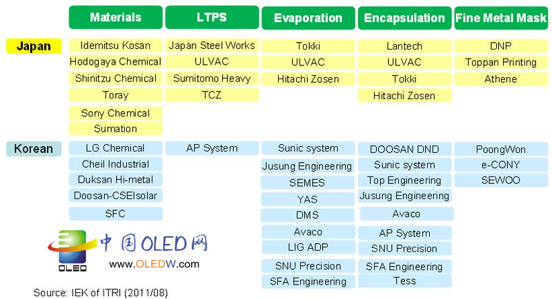 台湾工研院:日本OLED产业的再生策略--借助台