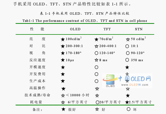 OLED显示屏的应用领域