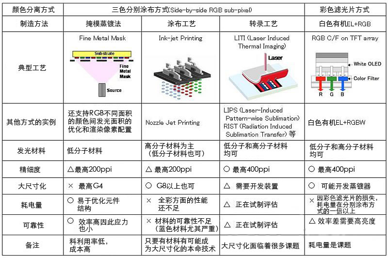 OLED元件的低成本化又进一步