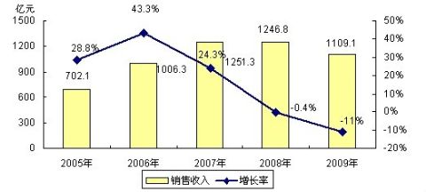 三菱集团的产值_销售收入产值