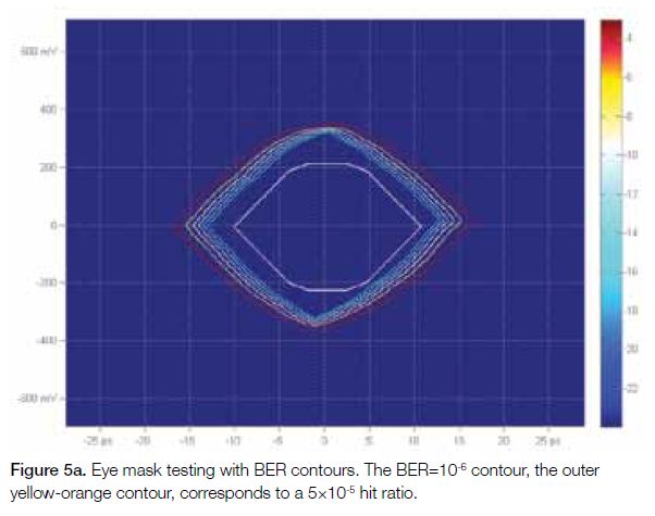 100 Gb\/s通信系统物理层测试应用分析
