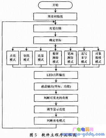基于STC89C58单片机点阵LED显示屏设计方案