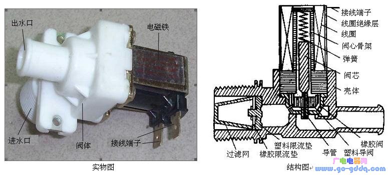 进水电磁阀的作用主要为控制自来水进水,为洗衣机提供适量的洗涤、漂洗用水。进水电磁阀实物图和结构图如下图所示。进水电磁阀的开关主要由阀内的线圈控制动铁芯来完成。如果线圈不通电,这时打开自来水龙头,水不会流入洗衣机;当线圈通电后,阀被打开,自来水通畅地流入洗衣机。