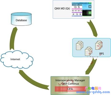 PPS消息传送功能可简化医疗设备设计