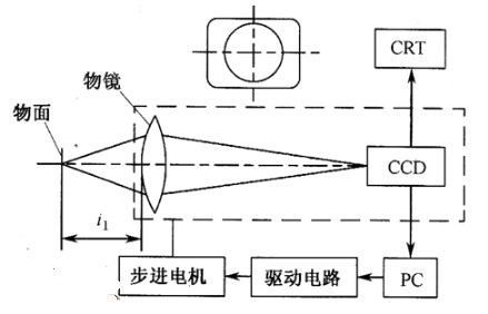自动调焦技术主在高档实验室和研究型光学显微