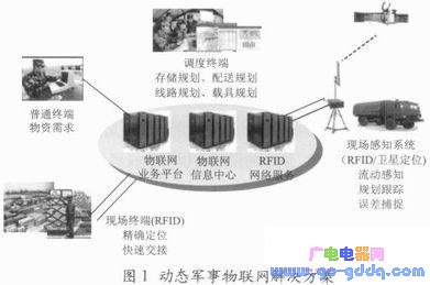 动态军事物联网解决方案