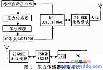 一种对未知压力传感器进行智能标定的系统的设