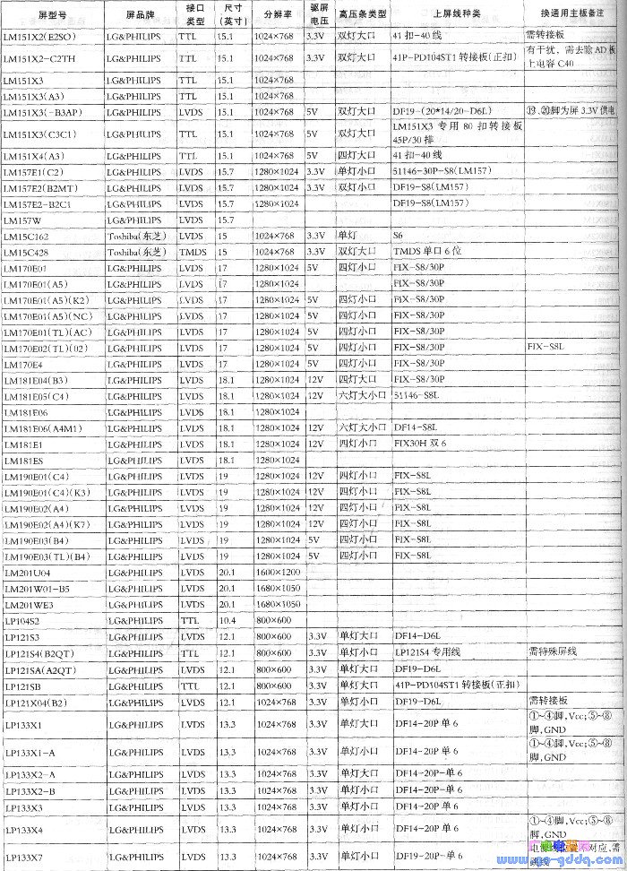 液晶彩显液晶屏主要参数速查表