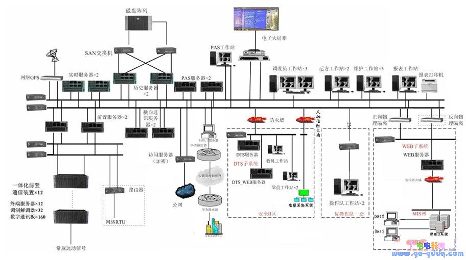 电力调度自动化系统网络安全及设备安全分析探