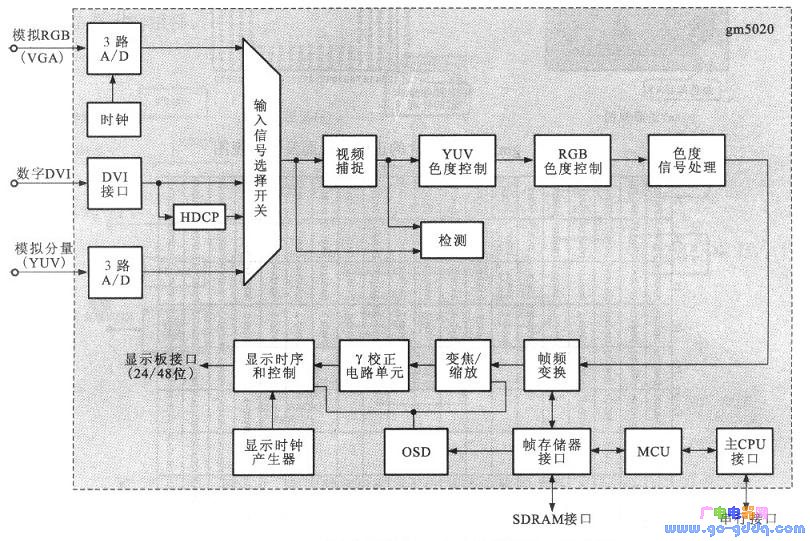 液晶显示器数字图像处理电路分析