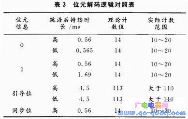 一种红外解码IP核在SoPC系统中的设计与实现
