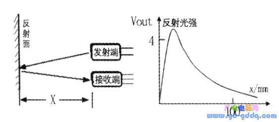 光电传感器工作原理