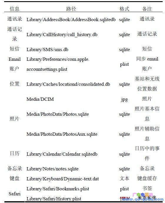 iOS备份机制的安全性研究-技术资讯-华强电子