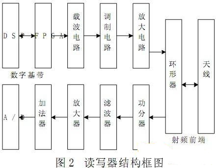 RFID技术的物流行业信息化建设中的应用