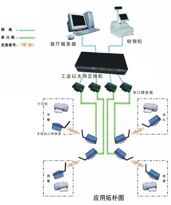 一种以工业以太网交换机组成无线联网点菜系统