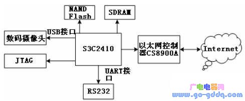 Video4Linux下USB摄像头驱动和视频采集的实