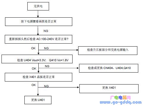 冠捷AOC 936Sw+液晶显示器维修流程图
