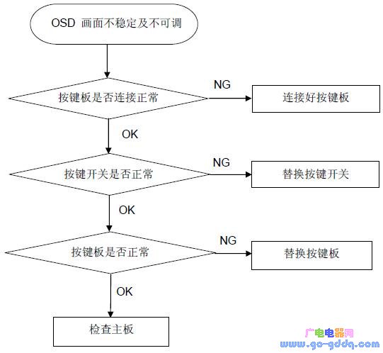 冠捷AOC V24t液晶显示器维修流程图