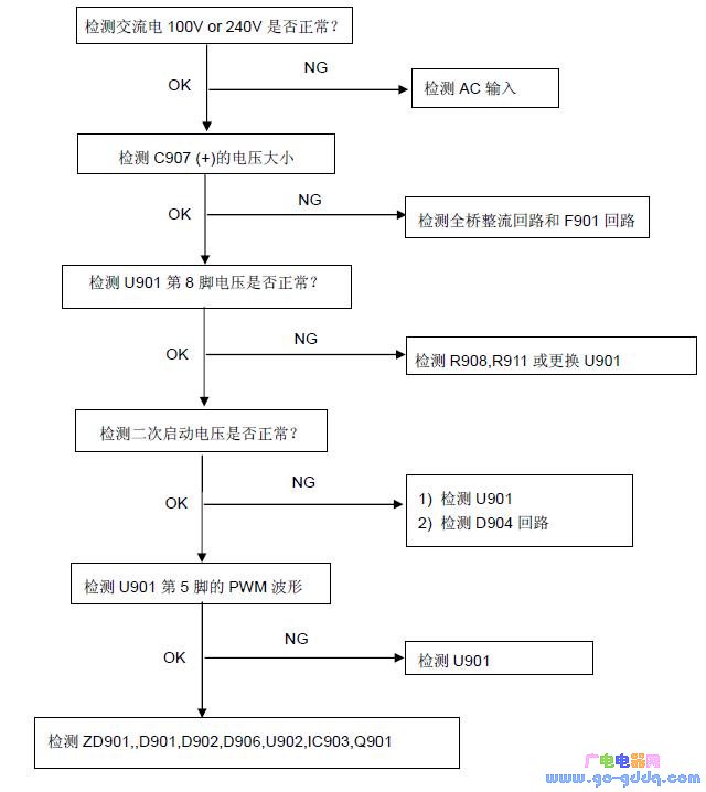 冠捷AOC e2250Swd液晶显示器维修流程图