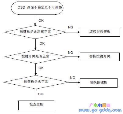 冠捷AOC E950SW液晶显示器维修流程图