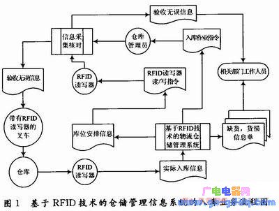 基于RFID的物流仓储管理信息系统的分析和设计