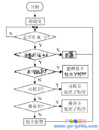 基于单片机PIC的车载IC卡自动检票机设计