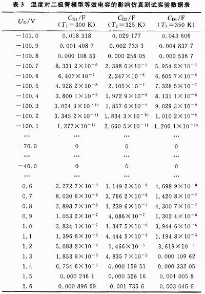 利用Matlab研究温度对Spice二极管特性的影响