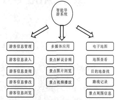 基于安卓平台的智能导游系统设计方案