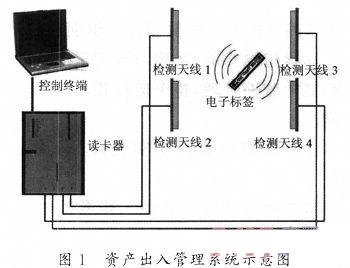 基于RFID远程识别技术的涉密资产进出管理系