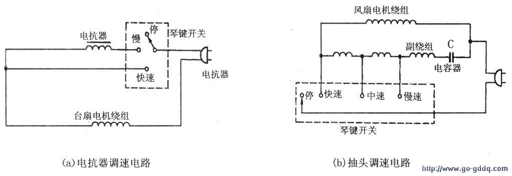 电扇调速都是采用降低加在电动机绕组上的电压,减弱磁场强度来实现改变转速的。 常用的调速方法有两种:一种是“电抗器调速法”,即串入电抗器来降低转速,线路如下图(a)所示;另一种是“抽头调速法”,即利用调速绕组抽头改变绕组的每匝伏数来调速,线路如下图(b)所示。
