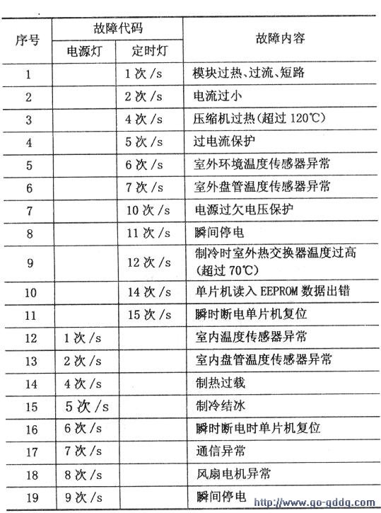 海尔KFR-35GW\/ABF变频空调故障代码