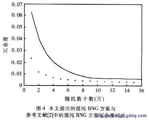 一种新的混沌随机数生成器实现方案