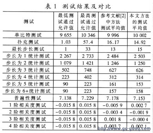 一种新的混沌随机数生成器实现方案