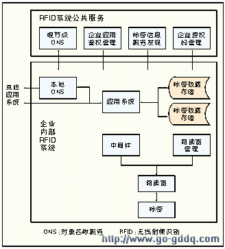 rfid网络结构框架图