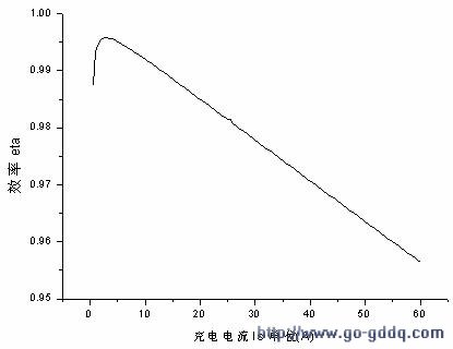替代蓄电池的超级电容储能模块设计