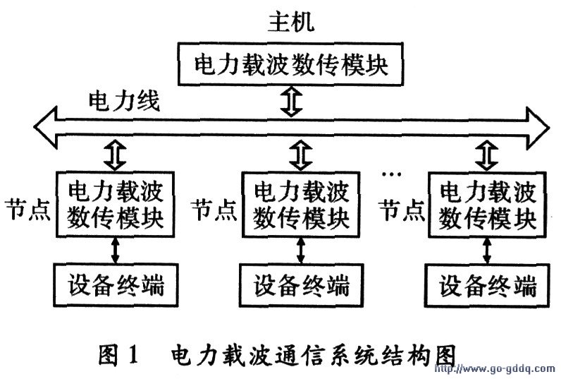 国内电力线载波数传模块的研发分析