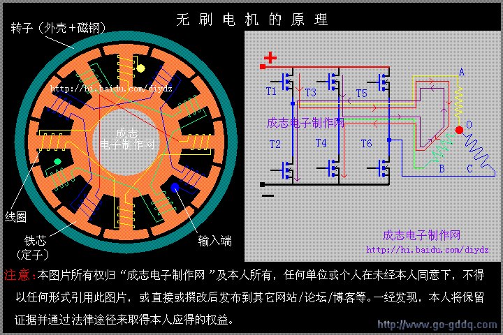电机内部霍耳传感器的正电源线即红线一般接5-12v直流电。而以5V居多。 霍耳的信号线传递电机里面磁钢相对于线圈的位置,根据三个霍耳的信号控制器能知道此时应该如何给电机的线圈供电(不同的霍耳信号,应该给电机线圈提供相对应方向的电流),就是说霍耳状态不一样,线圈的电流方向不一样。 二,无刷电机的运行原理 霍耳信号传递给控制器,控制器通过电机相线(粗线,不是霍耳线)给电机线圈供电,电机旋转,磁钢与线圈(准确的说是缠在定子上的线圈,其实霍耳一般安装在定子上)发生转动,霍耳感应出新的位置信号,控制器粗线又给电机线