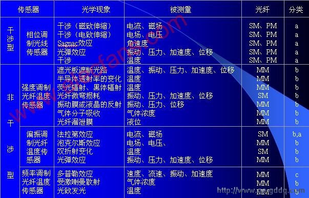 光纤传感器结构原理及分类