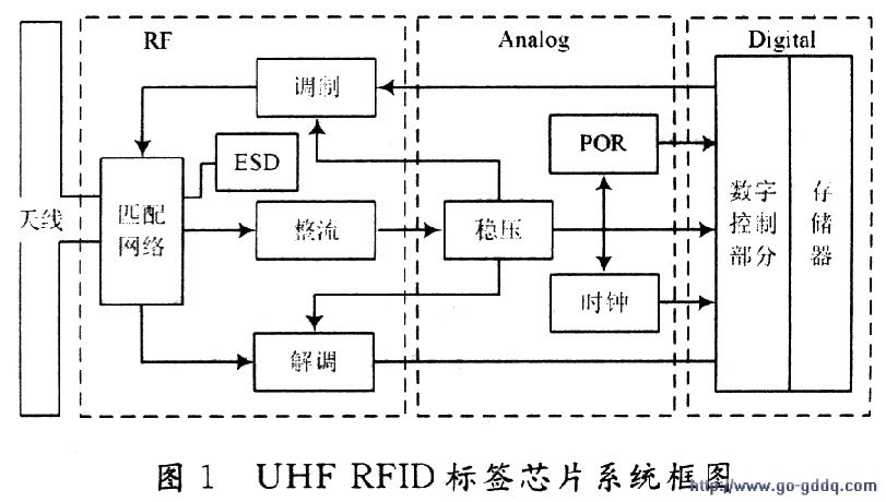 UHF RFID标签芯片模拟射频前端设计