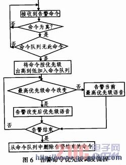基于ARM微处理器的机载语音告警系统设计