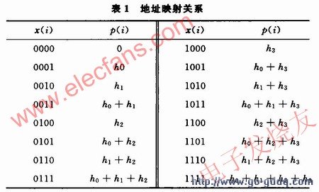 基于分布式算法的低通FIR滤波器
