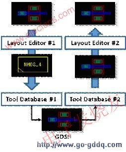 以OPENACCESS为基础的PCell缓存技术