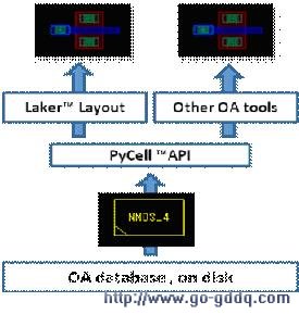 以OPENACCESS为基础的PCell缓存技术