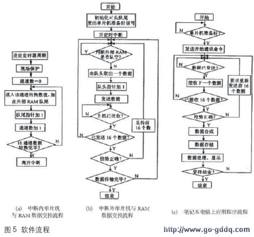 新型多通道体表子宫肌电(EHG)数据采集系统