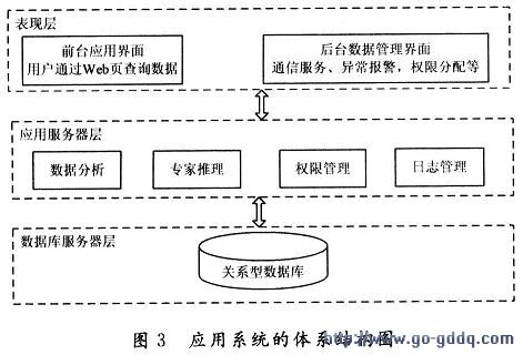 粮食储存品质监测系统设计