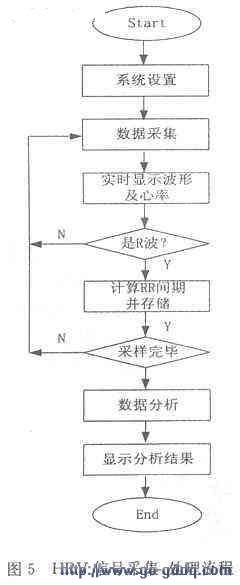 基于DSP技术的心电工作站系统