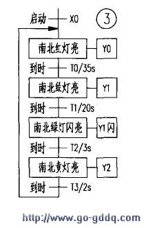 用PLC程序的模块化设计的交通灯控制系统