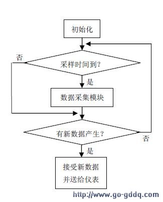 汽车驾驶模拟器控制系统的设计