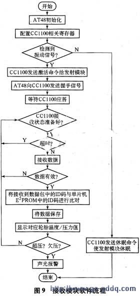 基于射频收发芯片CC1100的TPMS