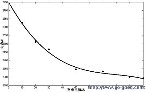 超级电容器储能特性研究